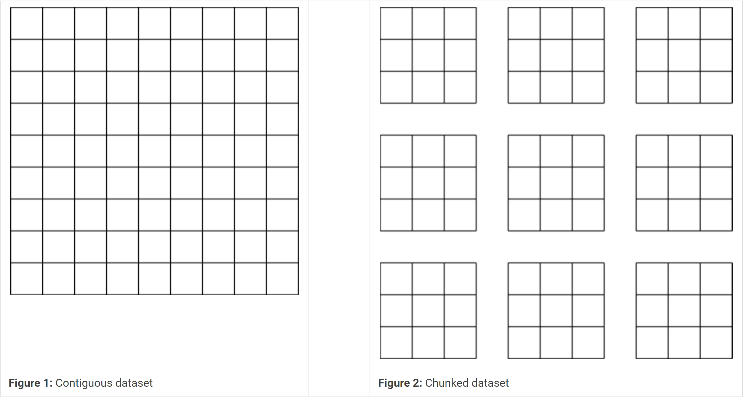 Contiguous and chunked datasets