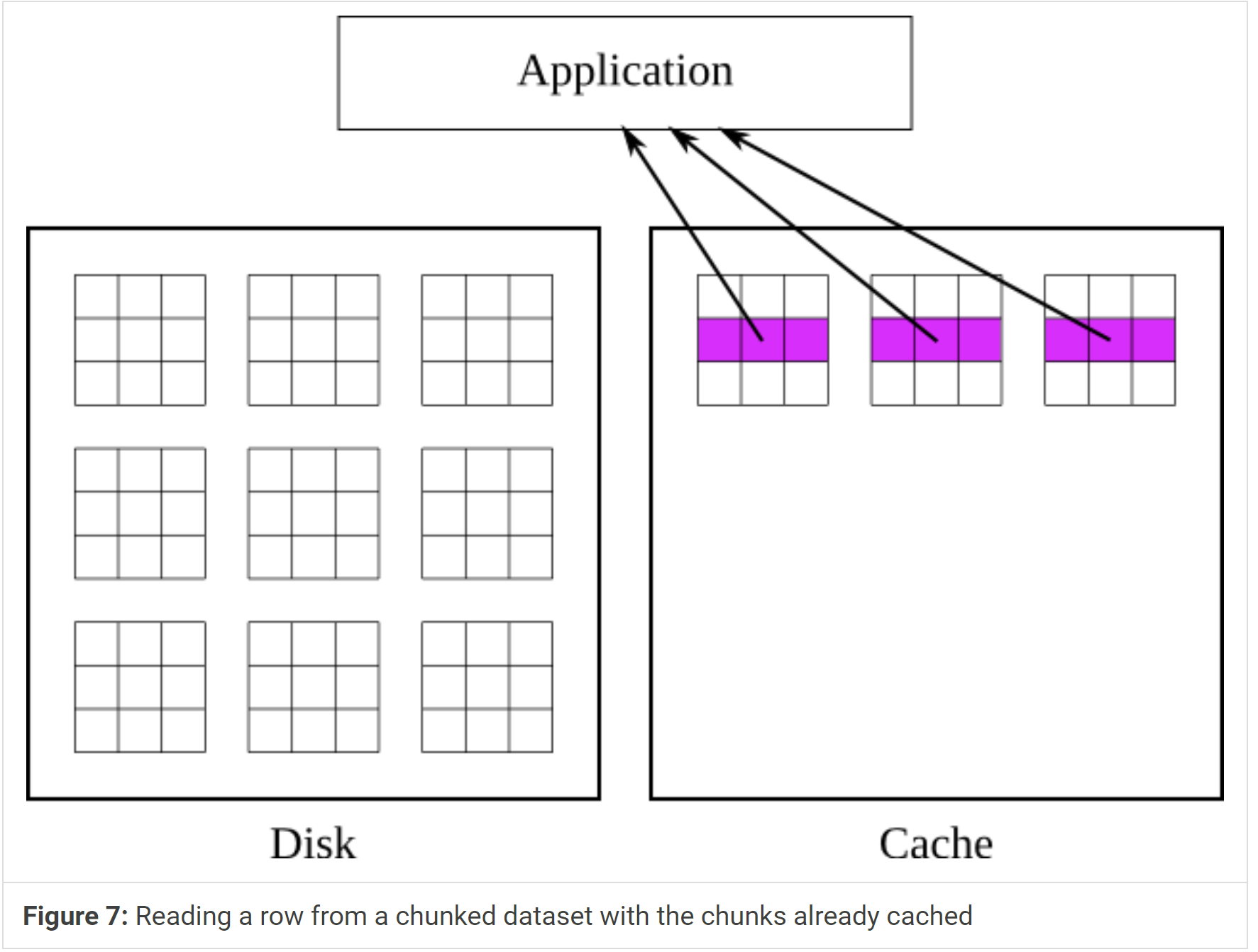 Reading a row from a chunked dataset with the chunks already cached